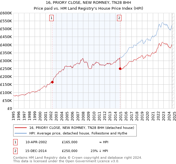 16, PRIORY CLOSE, NEW ROMNEY, TN28 8HH: Price paid vs HM Land Registry's House Price Index