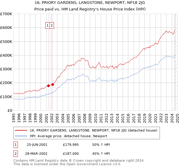 16, PRIORY GARDENS, LANGSTONE, NEWPORT, NP18 2JG: Price paid vs HM Land Registry's House Price Index