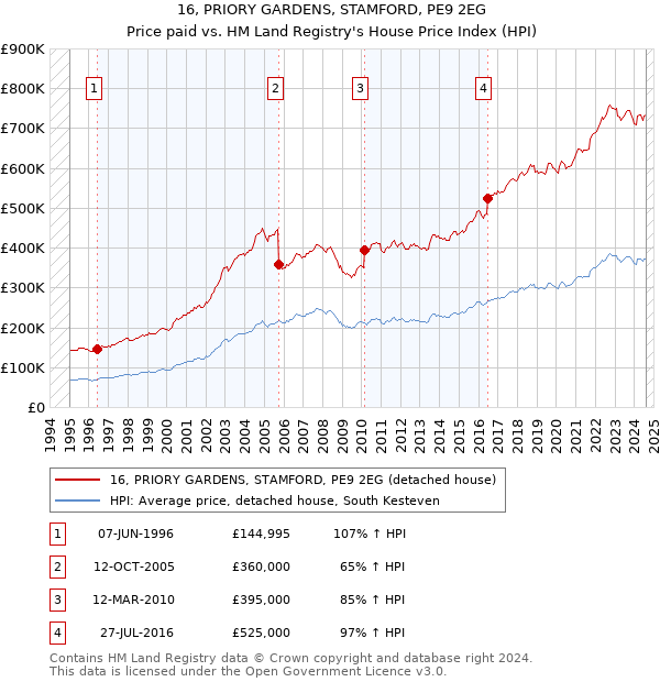 16, PRIORY GARDENS, STAMFORD, PE9 2EG: Price paid vs HM Land Registry's House Price Index