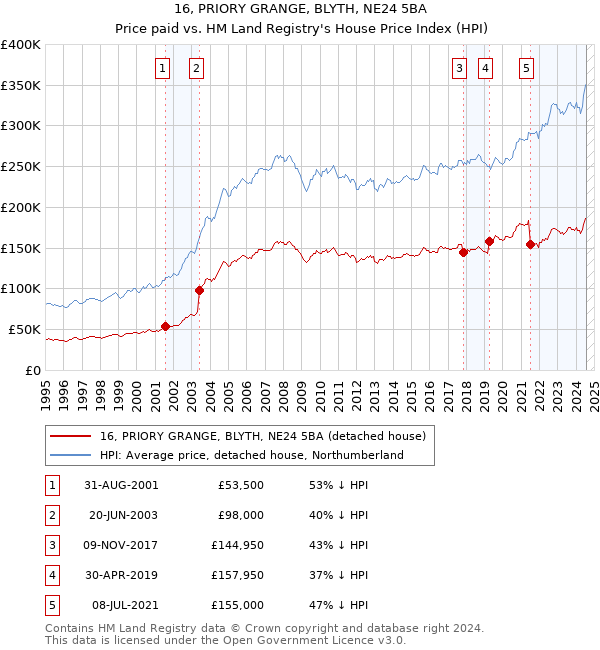 16, PRIORY GRANGE, BLYTH, NE24 5BA: Price paid vs HM Land Registry's House Price Index