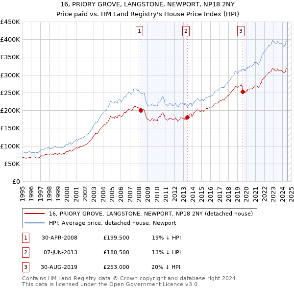 16, PRIORY GROVE, LANGSTONE, NEWPORT, NP18 2NY: Price paid vs HM Land Registry's House Price Index