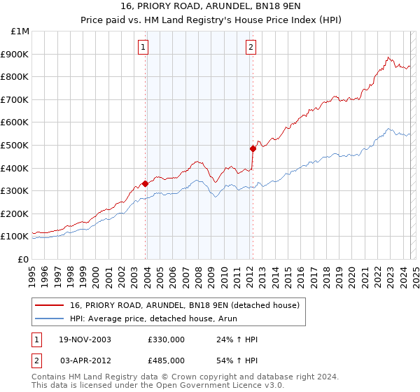 16, PRIORY ROAD, ARUNDEL, BN18 9EN: Price paid vs HM Land Registry's House Price Index