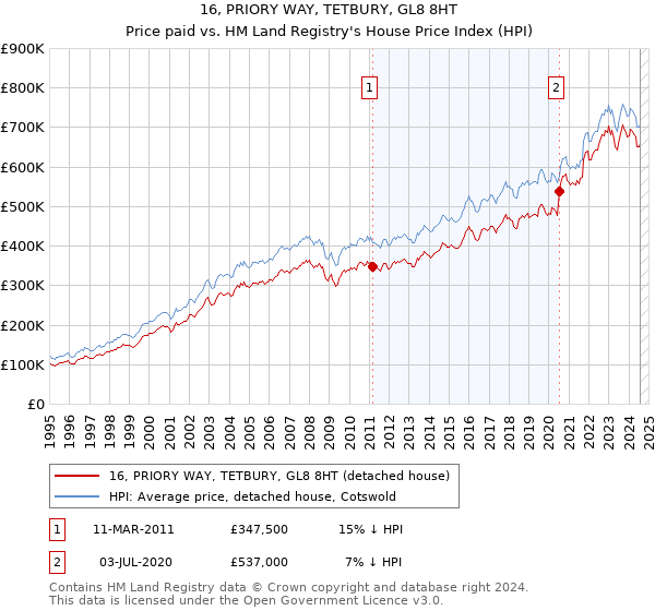 16, PRIORY WAY, TETBURY, GL8 8HT: Price paid vs HM Land Registry's House Price Index