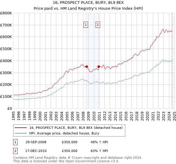 16, PROSPECT PLACE, BURY, BL9 8EX: Price paid vs HM Land Registry's House Price Index