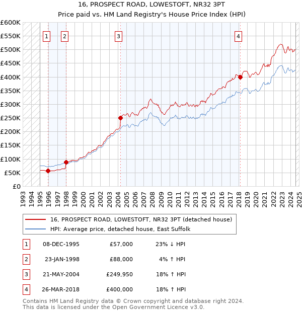 16, PROSPECT ROAD, LOWESTOFT, NR32 3PT: Price paid vs HM Land Registry's House Price Index