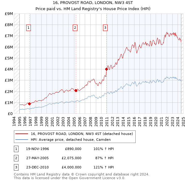 16, PROVOST ROAD, LONDON, NW3 4ST: Price paid vs HM Land Registry's House Price Index