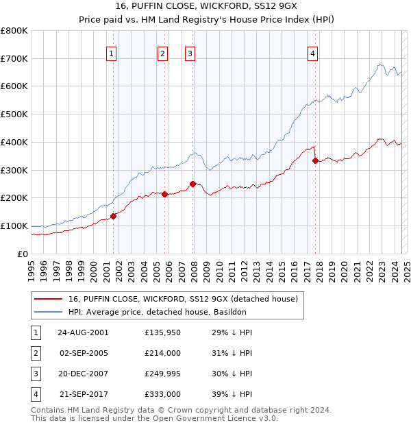 16, PUFFIN CLOSE, WICKFORD, SS12 9GX: Price paid vs HM Land Registry's House Price Index