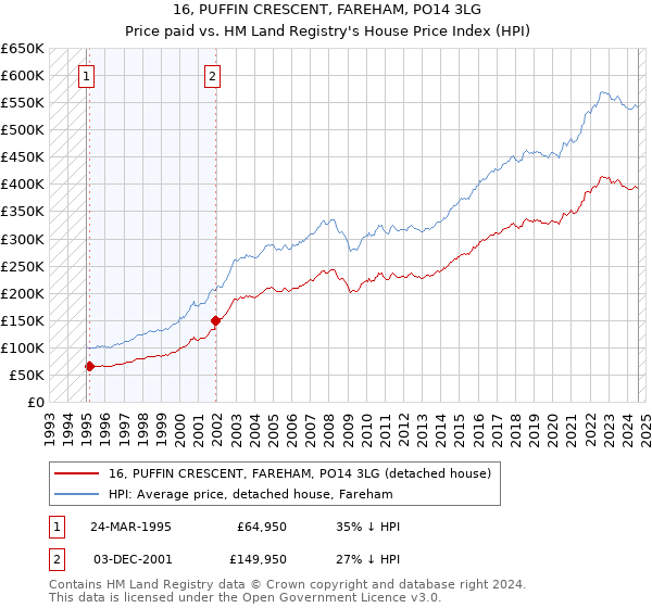 16, PUFFIN CRESCENT, FAREHAM, PO14 3LG: Price paid vs HM Land Registry's House Price Index