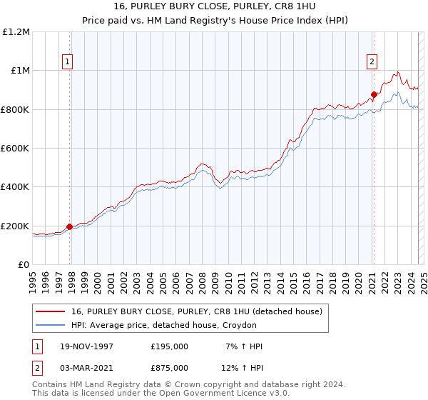 16, PURLEY BURY CLOSE, PURLEY, CR8 1HU: Price paid vs HM Land Registry's House Price Index