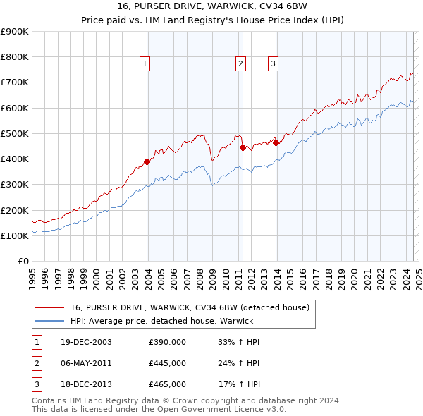 16, PURSER DRIVE, WARWICK, CV34 6BW: Price paid vs HM Land Registry's House Price Index