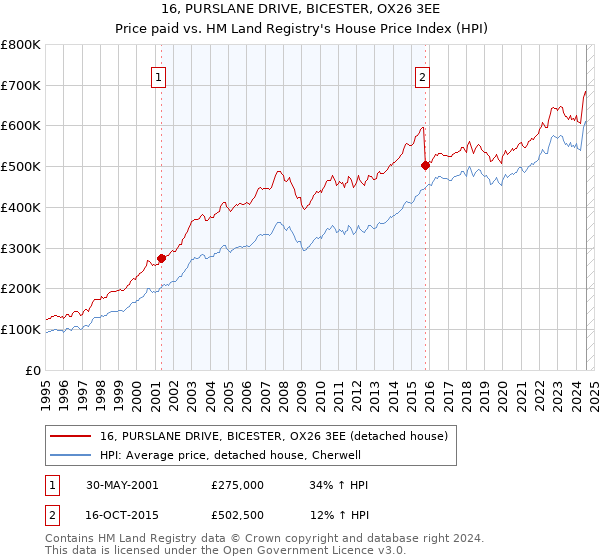 16, PURSLANE DRIVE, BICESTER, OX26 3EE: Price paid vs HM Land Registry's House Price Index