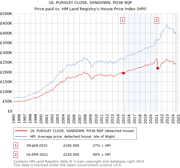 16, PURSLEY CLOSE, SANDOWN, PO36 9QP: Price paid vs HM Land Registry's House Price Index