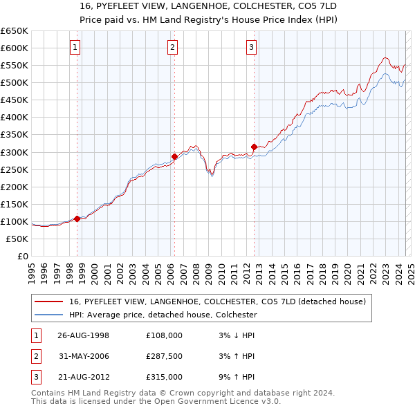 16, PYEFLEET VIEW, LANGENHOE, COLCHESTER, CO5 7LD: Price paid vs HM Land Registry's House Price Index