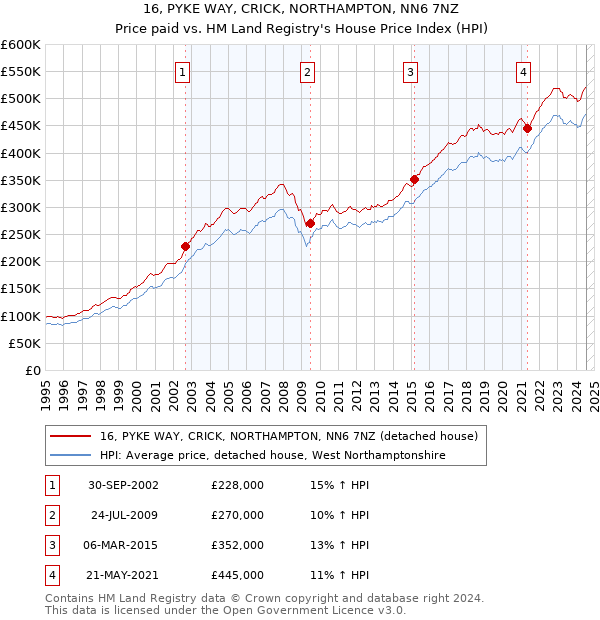 16, PYKE WAY, CRICK, NORTHAMPTON, NN6 7NZ: Price paid vs HM Land Registry's House Price Index