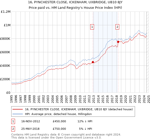 16, PYNCHESTER CLOSE, ICKENHAM, UXBRIDGE, UB10 8JY: Price paid vs HM Land Registry's House Price Index