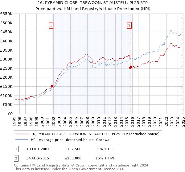 16, PYRAMID CLOSE, TREWOON, ST AUSTELL, PL25 5TP: Price paid vs HM Land Registry's House Price Index