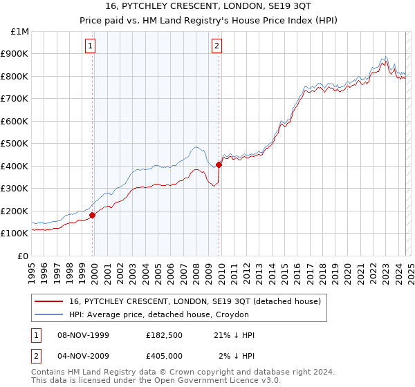 16, PYTCHLEY CRESCENT, LONDON, SE19 3QT: Price paid vs HM Land Registry's House Price Index