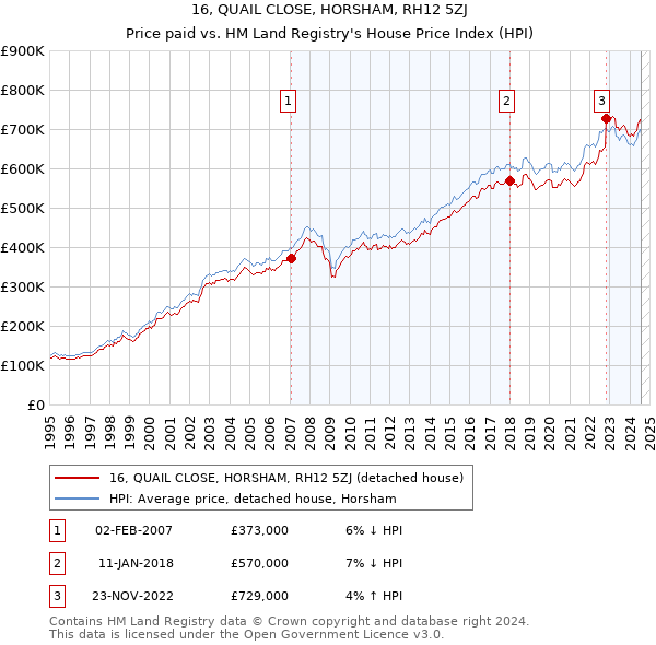 16, QUAIL CLOSE, HORSHAM, RH12 5ZJ: Price paid vs HM Land Registry's House Price Index