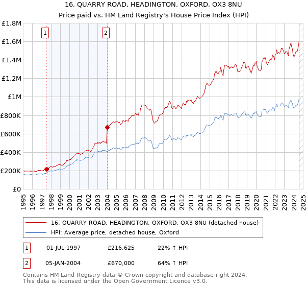 16, QUARRY ROAD, HEADINGTON, OXFORD, OX3 8NU: Price paid vs HM Land Registry's House Price Index