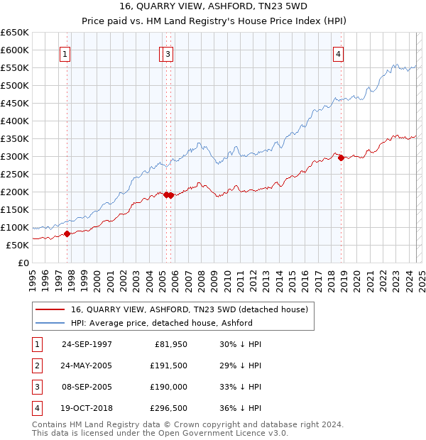 16, QUARRY VIEW, ASHFORD, TN23 5WD: Price paid vs HM Land Registry's House Price Index