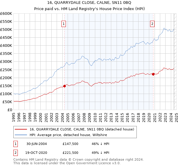 16, QUARRYDALE CLOSE, CALNE, SN11 0BQ: Price paid vs HM Land Registry's House Price Index