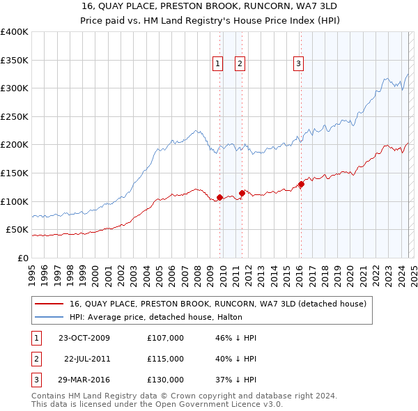 16, QUAY PLACE, PRESTON BROOK, RUNCORN, WA7 3LD: Price paid vs HM Land Registry's House Price Index