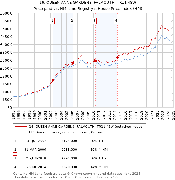 16, QUEEN ANNE GARDENS, FALMOUTH, TR11 4SW: Price paid vs HM Land Registry's House Price Index