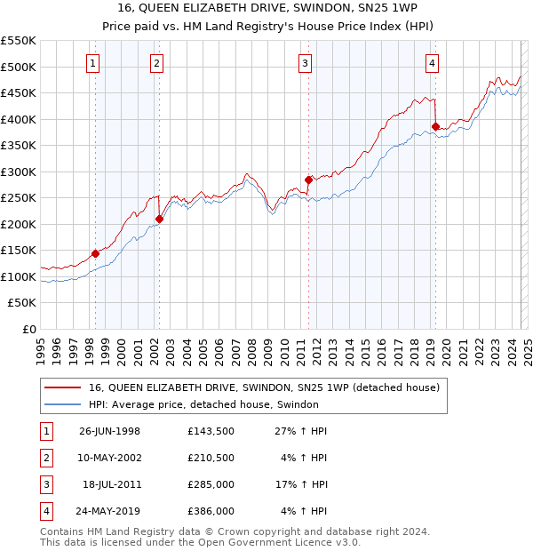 16, QUEEN ELIZABETH DRIVE, SWINDON, SN25 1WP: Price paid vs HM Land Registry's House Price Index