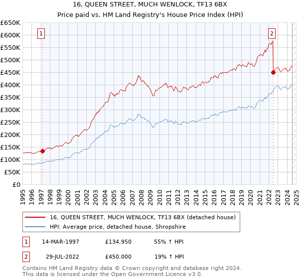 16, QUEEN STREET, MUCH WENLOCK, TF13 6BX: Price paid vs HM Land Registry's House Price Index