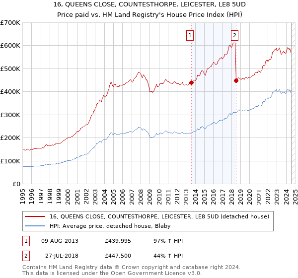 16, QUEENS CLOSE, COUNTESTHORPE, LEICESTER, LE8 5UD: Price paid vs HM Land Registry's House Price Index