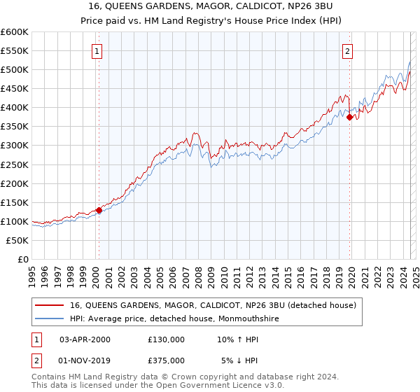 16, QUEENS GARDENS, MAGOR, CALDICOT, NP26 3BU: Price paid vs HM Land Registry's House Price Index