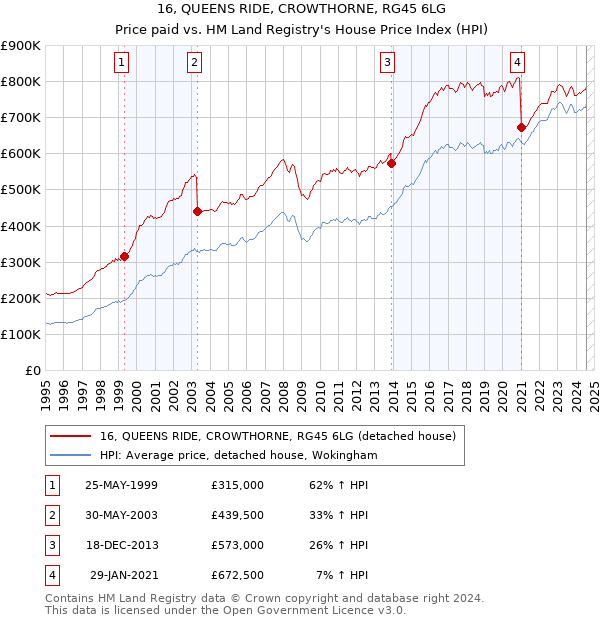 16, QUEENS RIDE, CROWTHORNE, RG45 6LG: Price paid vs HM Land Registry's House Price Index