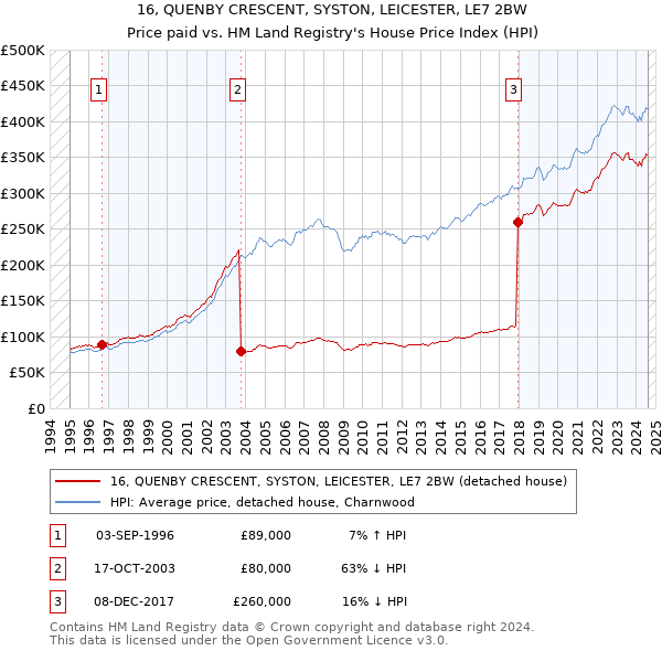 16, QUENBY CRESCENT, SYSTON, LEICESTER, LE7 2BW: Price paid vs HM Land Registry's House Price Index