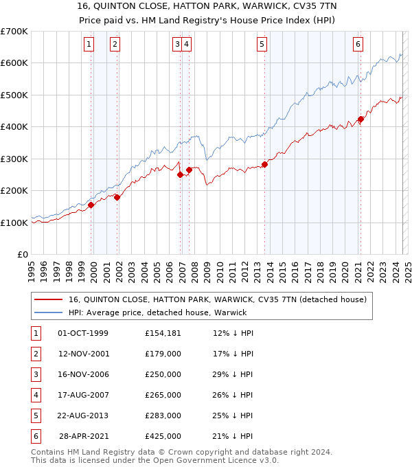 16, QUINTON CLOSE, HATTON PARK, WARWICK, CV35 7TN: Price paid vs HM Land Registry's House Price Index