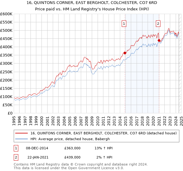 16, QUINTONS CORNER, EAST BERGHOLT, COLCHESTER, CO7 6RD: Price paid vs HM Land Registry's House Price Index