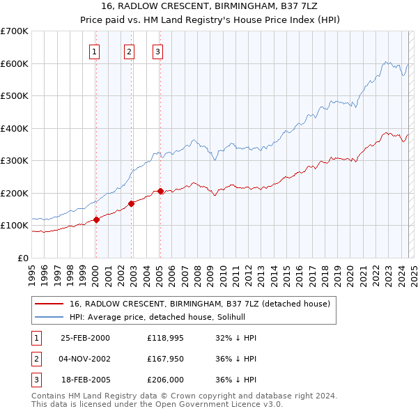 16, RADLOW CRESCENT, BIRMINGHAM, B37 7LZ: Price paid vs HM Land Registry's House Price Index