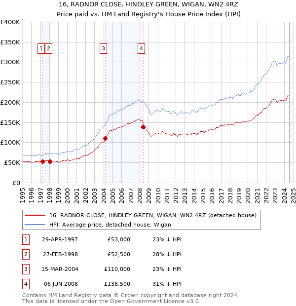 16, RADNOR CLOSE, HINDLEY GREEN, WIGAN, WN2 4RZ: Price paid vs HM Land Registry's House Price Index