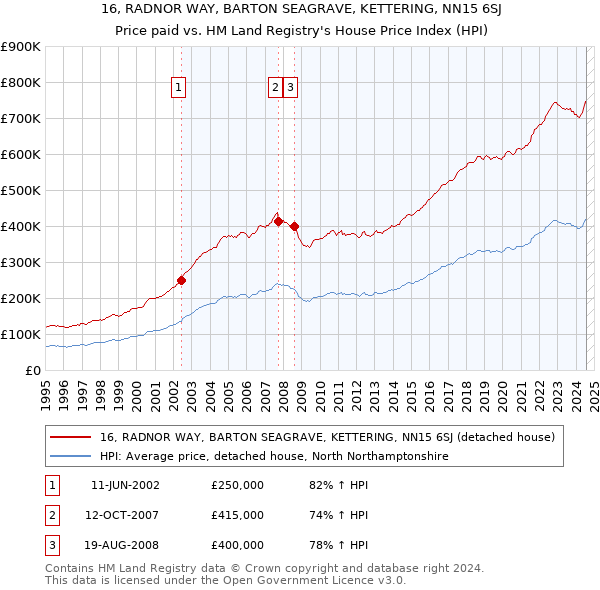 16, RADNOR WAY, BARTON SEAGRAVE, KETTERING, NN15 6SJ: Price paid vs HM Land Registry's House Price Index