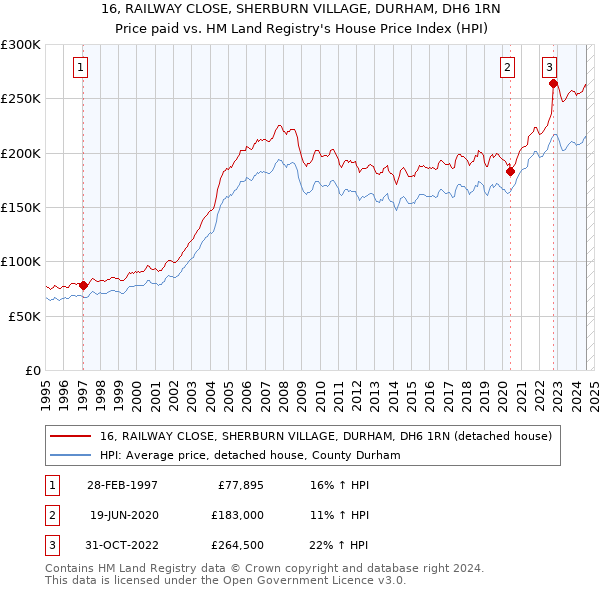 16, RAILWAY CLOSE, SHERBURN VILLAGE, DURHAM, DH6 1RN: Price paid vs HM Land Registry's House Price Index