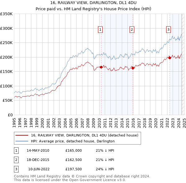 16, RAILWAY VIEW, DARLINGTON, DL1 4DU: Price paid vs HM Land Registry's House Price Index