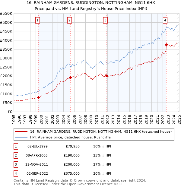 16, RAINHAM GARDENS, RUDDINGTON, NOTTINGHAM, NG11 6HX: Price paid vs HM Land Registry's House Price Index