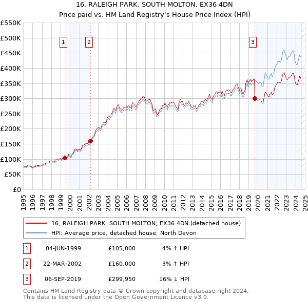 16, RALEIGH PARK, SOUTH MOLTON, EX36 4DN: Price paid vs HM Land Registry's House Price Index