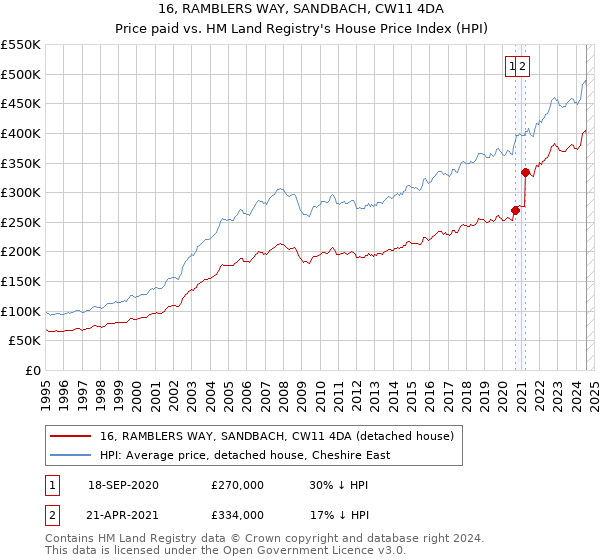 16, RAMBLERS WAY, SANDBACH, CW11 4DA: Price paid vs HM Land Registry's House Price Index