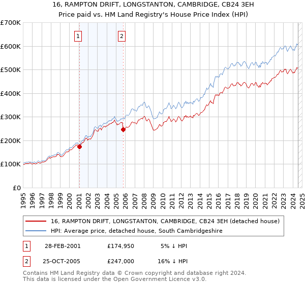 16, RAMPTON DRIFT, LONGSTANTON, CAMBRIDGE, CB24 3EH: Price paid vs HM Land Registry's House Price Index