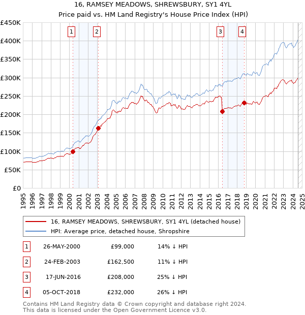 16, RAMSEY MEADOWS, SHREWSBURY, SY1 4YL: Price paid vs HM Land Registry's House Price Index