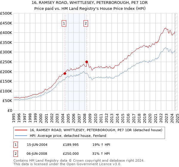 16, RAMSEY ROAD, WHITTLESEY, PETERBOROUGH, PE7 1DR: Price paid vs HM Land Registry's House Price Index