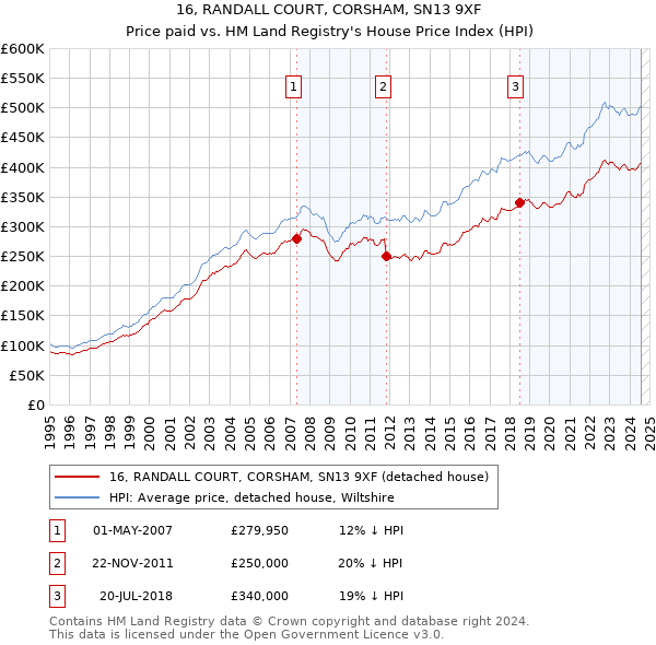 16, RANDALL COURT, CORSHAM, SN13 9XF: Price paid vs HM Land Registry's House Price Index