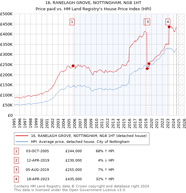 16, RANELAGH GROVE, NOTTINGHAM, NG8 1HT: Price paid vs HM Land Registry's House Price Index