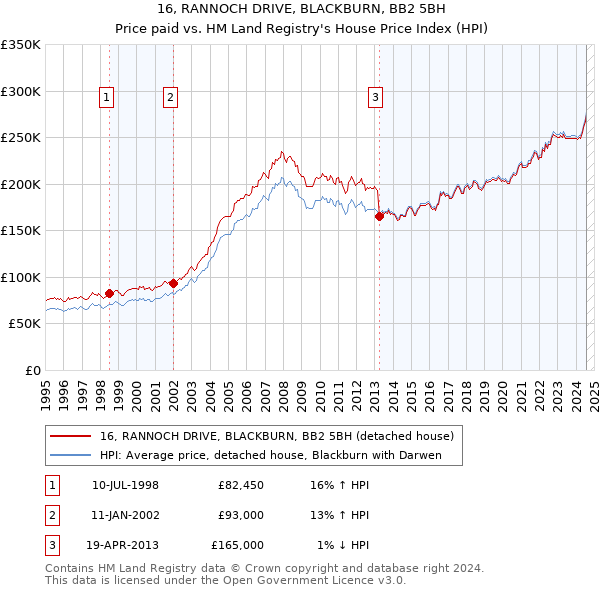 16, RANNOCH DRIVE, BLACKBURN, BB2 5BH: Price paid vs HM Land Registry's House Price Index