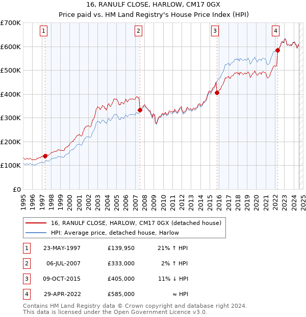 16, RANULF CLOSE, HARLOW, CM17 0GX: Price paid vs HM Land Registry's House Price Index